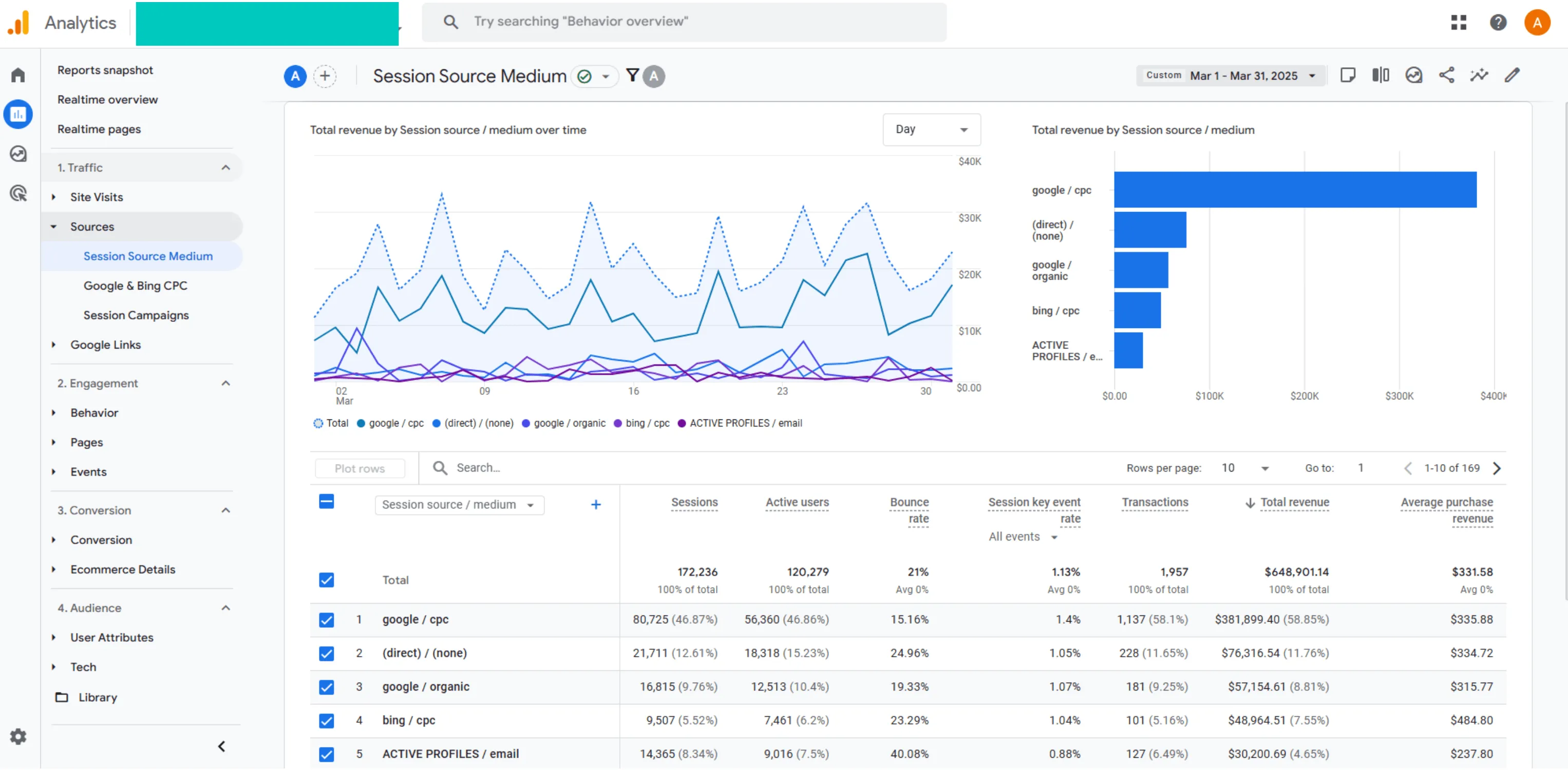 Google Analytics session source medium overview