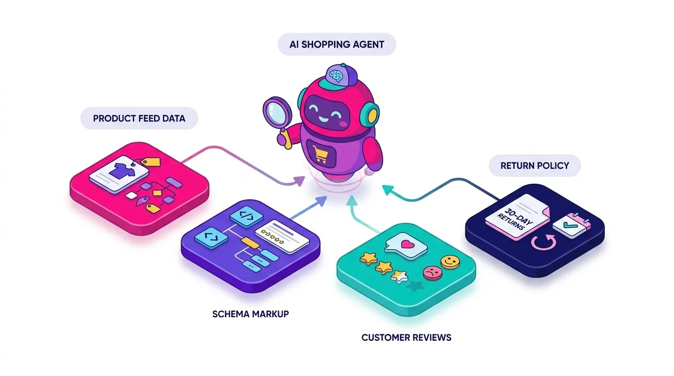 Diagram showing an AI shopping agent reading four data layers from an ecommerce store: product feed data, schema markup, customer reviews, and plain-text return policy