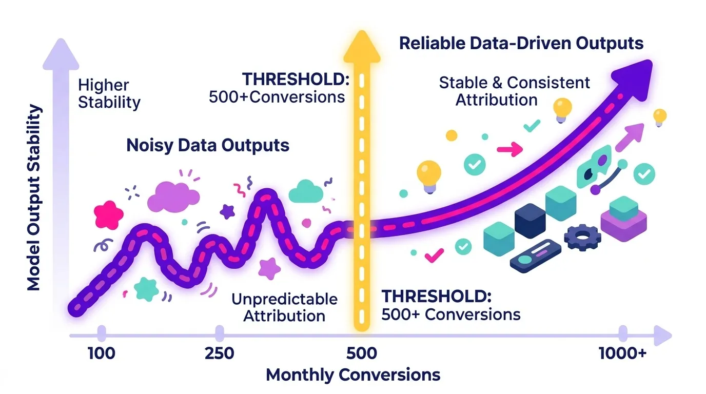 Chart showing model output stability increasing as monthly conversion volume rises, with a marked threshold line at 500 conversions per month separating noisy from reliable data-driven attribution outputs