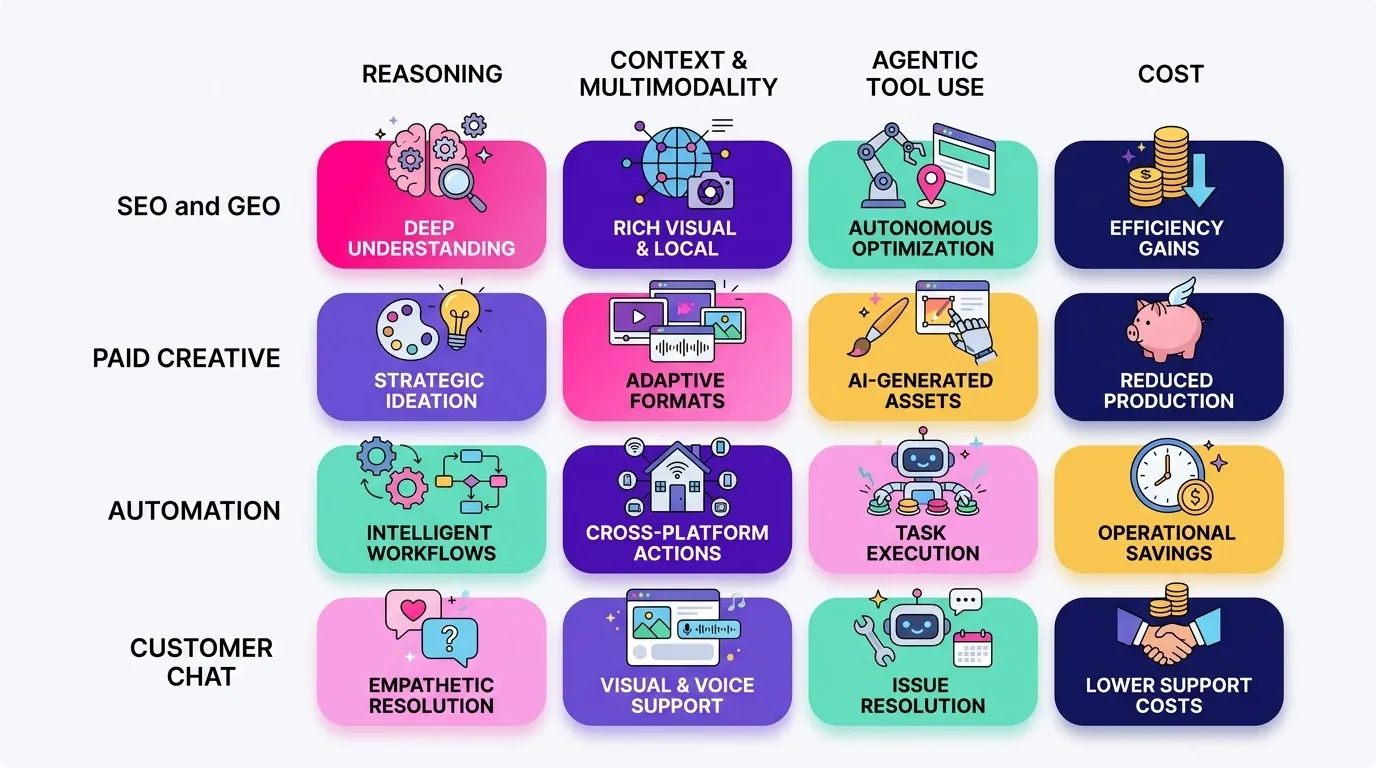 Matrix infographic with marketing functions as rows (SEO and GEO, Paid creative, Automation, Customer chat) and the four filter criteria as columns (Reasoning, Context and multimodality, Agentic tool use, Cost), cells shaded to show which capability shift affects each function most