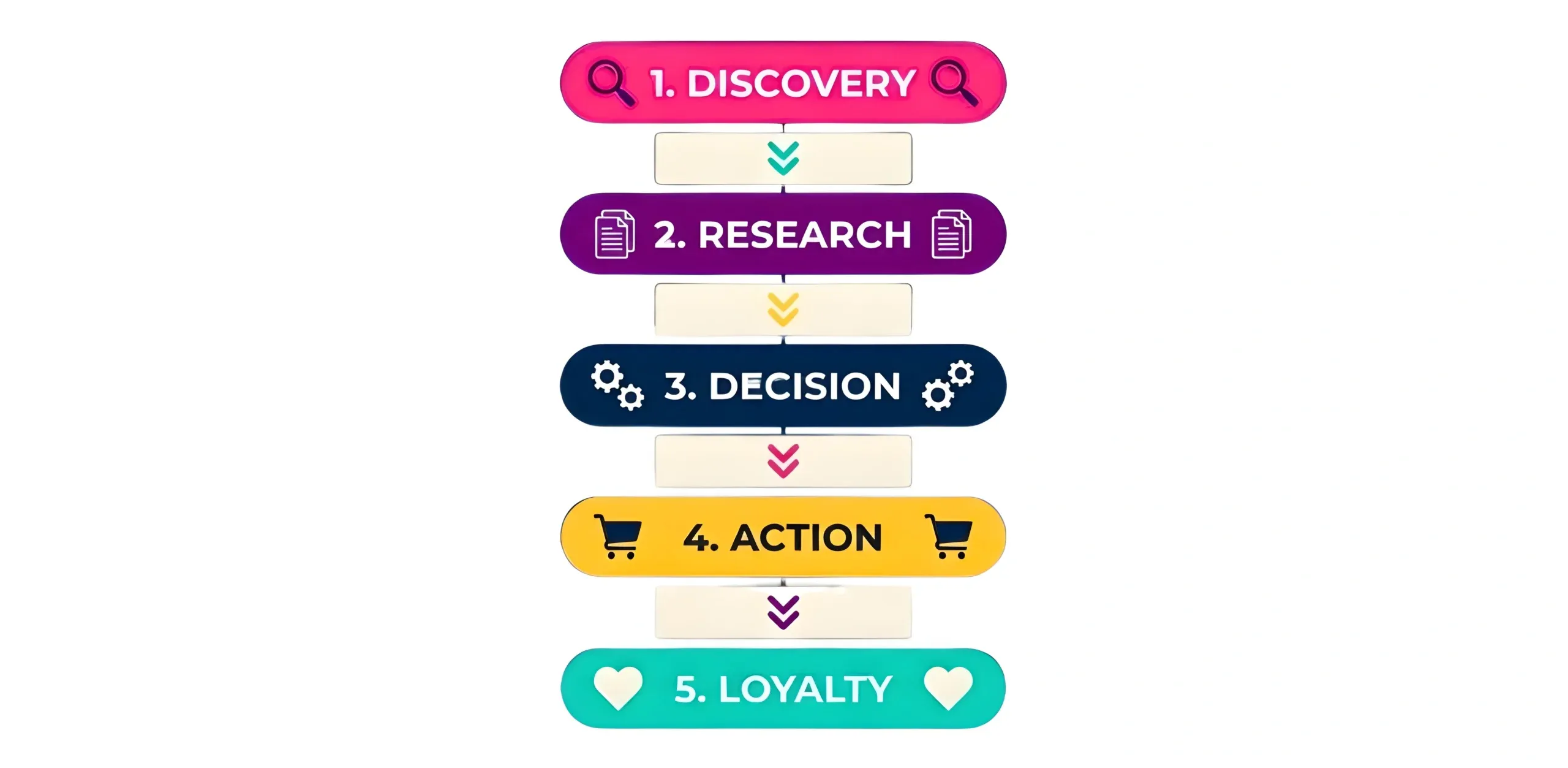 customer journey steps
