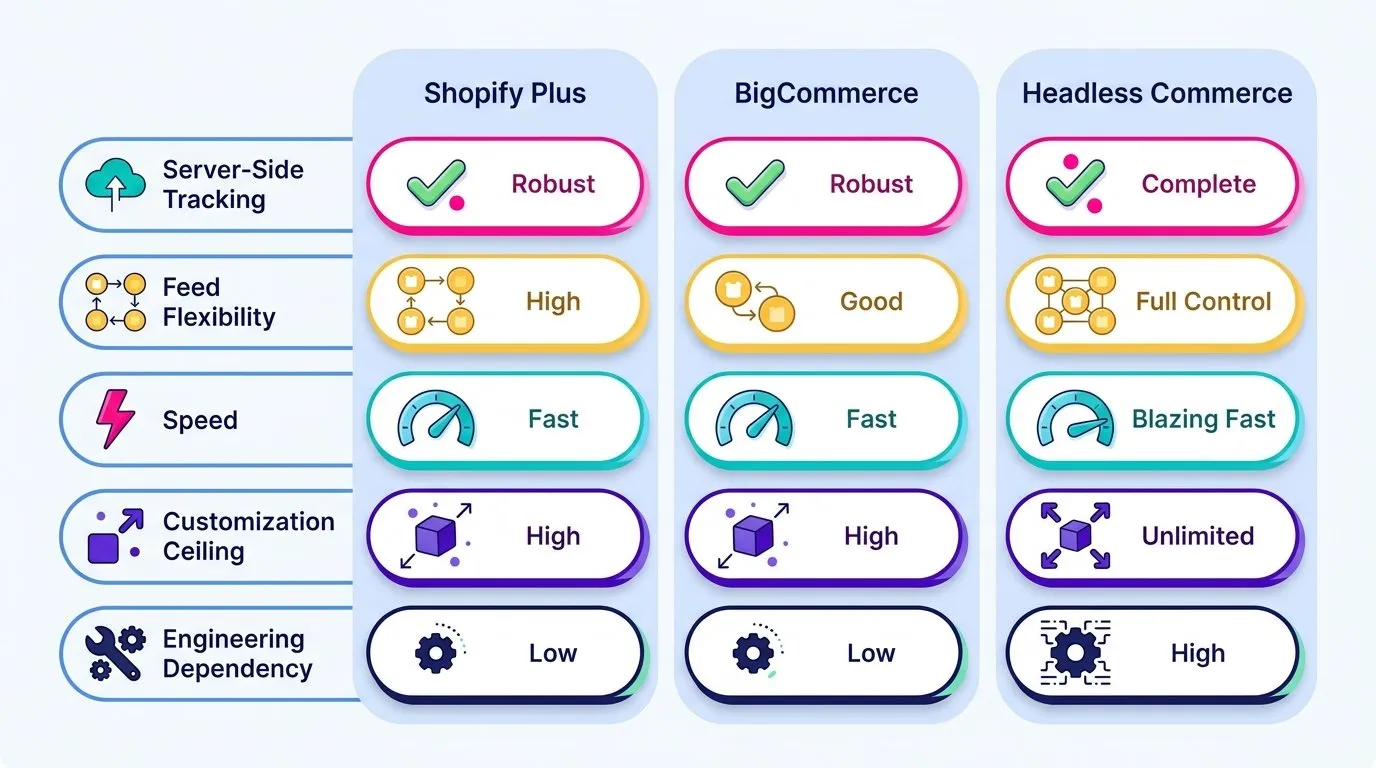 Clean scorecard graphic rating Shopify Plus, BigCommerce and headless commerce across five rows, server-side tracking, feed flexibility, speed, customization ceiling and engineering dependency, with simple icon-based ratings