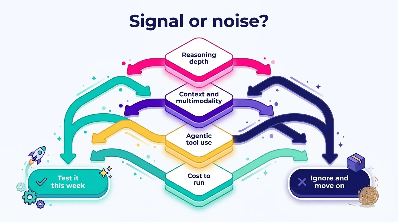Clean infographic of a decision flow titled "Signal or noise?" with four stacked checkpoints labelled Reasoning depth, Context and multimodality, Agentic tool use, Cost to run, each branching to either "Test it this week" or "Ignore and move on"