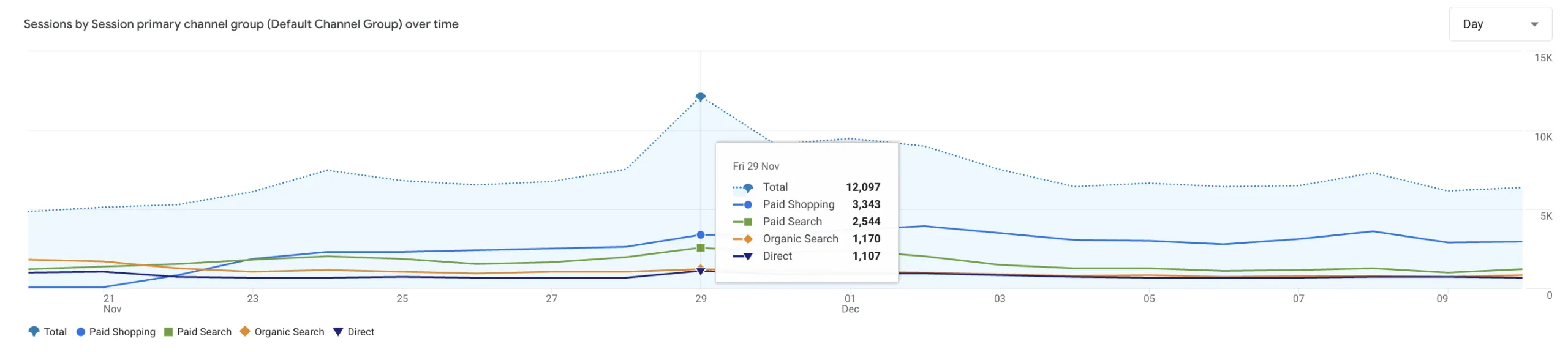google analytics 4 black friday report