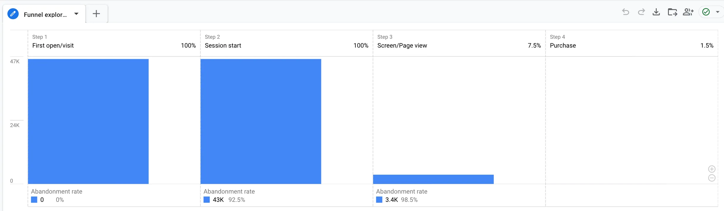 google analytics 4 funnel analysis report