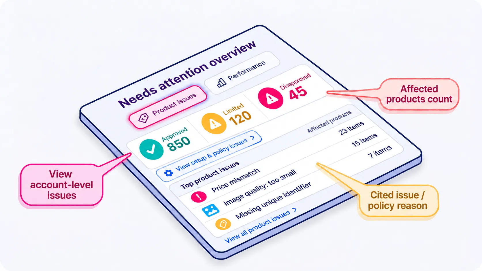 Annotated mockup of the Google Merchant Center Diagnostics page with callouts pointing to the Account issues tab, the Product issues tab, the cited policy label and the affected products count