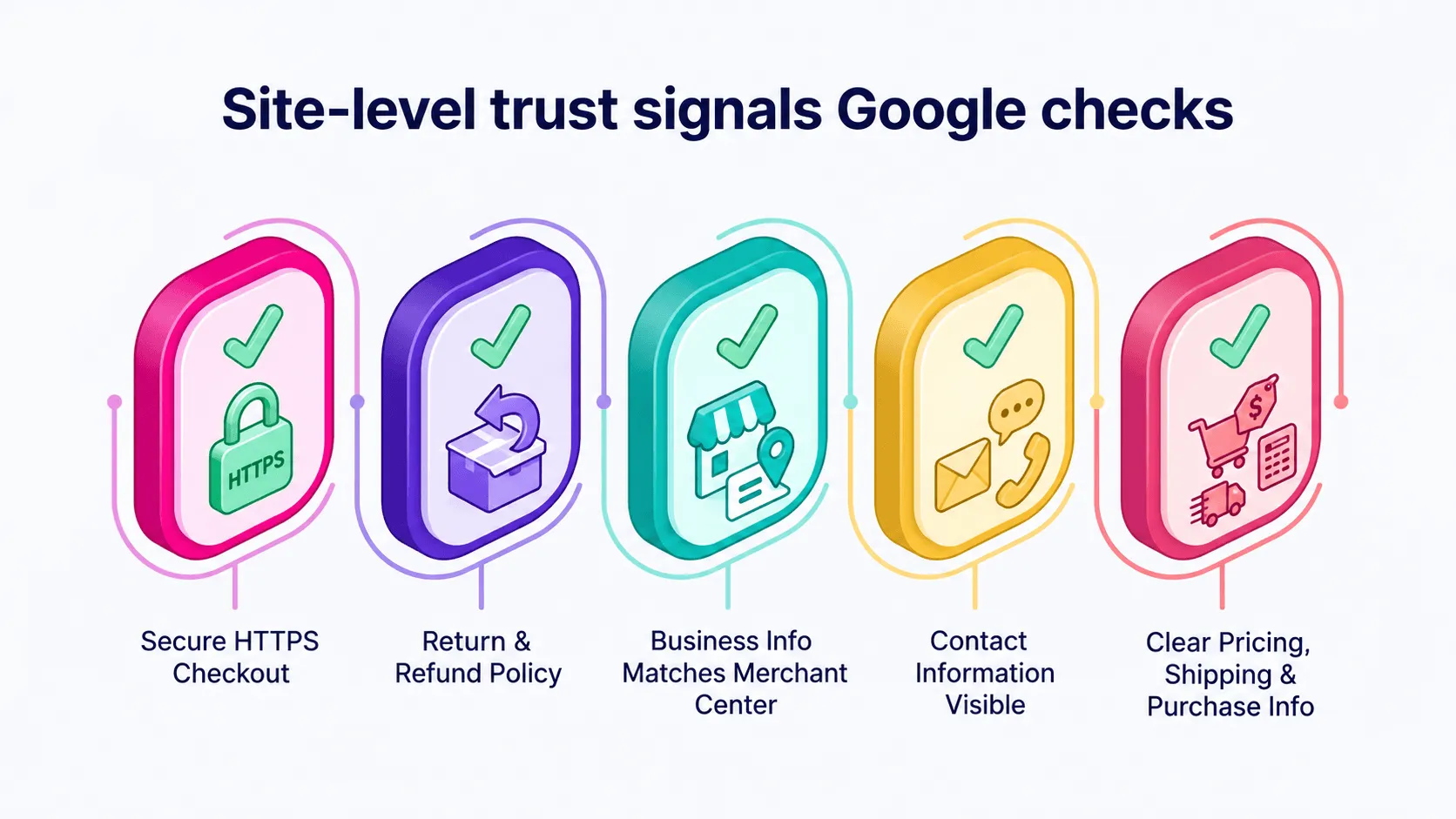 Clean checklist graphic titled "Site-level trust signals Google checks" secure HTTPS checkout, return policy visibility, matching business name address and phone, contact page and pre-checkout shipping and tax information