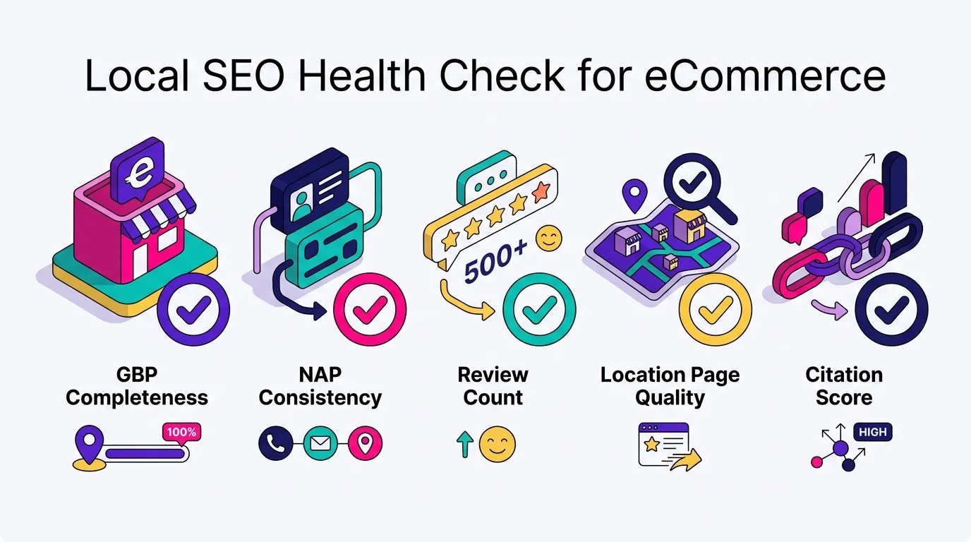 Checklist-style infographic: "Local SEO Health Check for eCommerce" with checkboxes for GBP completeness, NAP consistency, review count, location page quality, and citation score