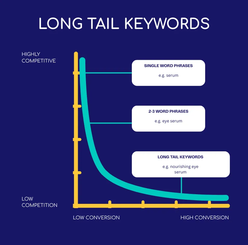 long tail keywords