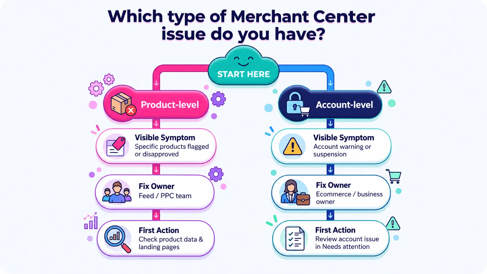 Decision tree infographic titled "Which type of Merchant Center suspension do you have?" with two branches: item-level and account-level, each showing the visible symptom, the fix owner and the first action to take