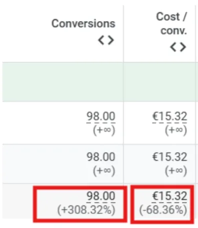 Conversion and CPA Metrics