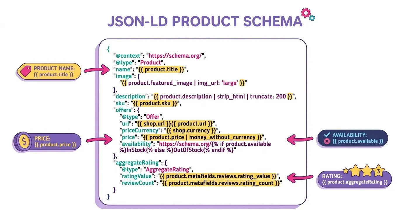 Syntax highlighted code block screenshot showing JSON-LD Product schema markup with Shopify Liquid variables for name, price, availability, and aggregate rating