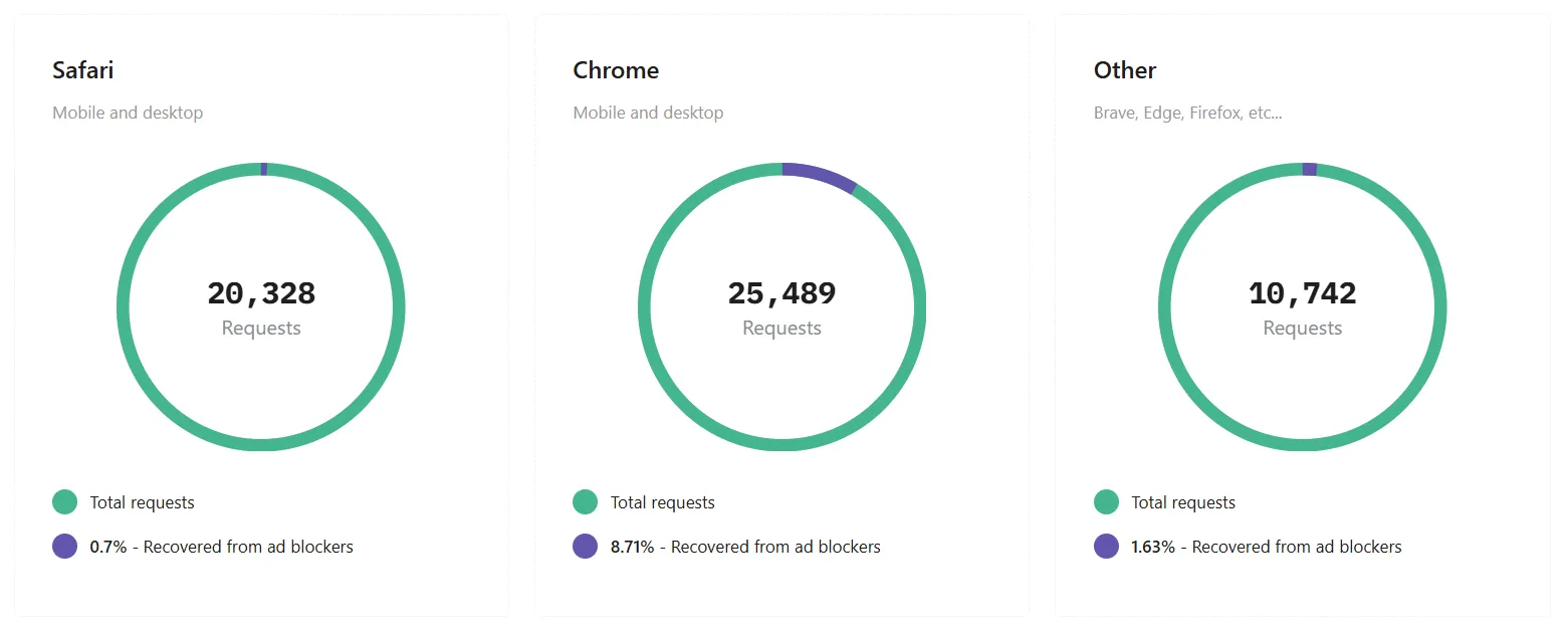 Browser-level request analysis