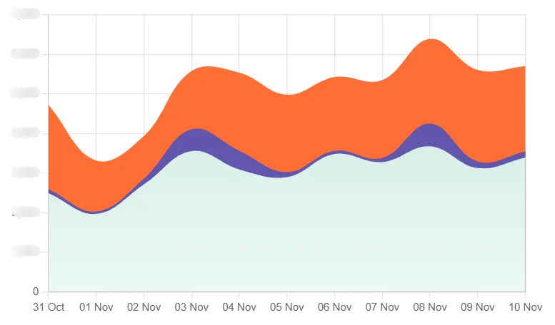 Recovered requests from ad blockers and browsers with tracking prevention