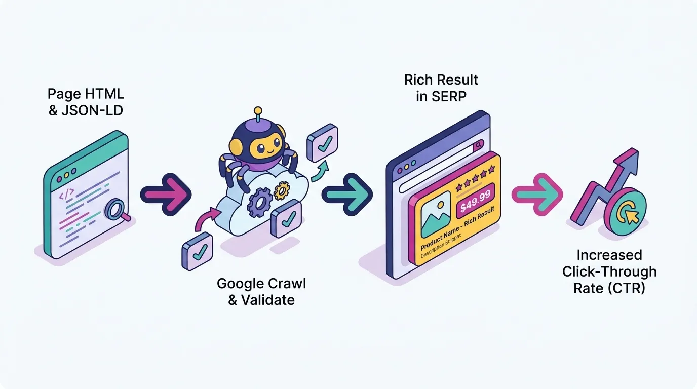 Flow diagram showing the structured data journey: page HTML with JSON-LD markup, Google crawling and validating the code, a rich result appearing in the search engine results page with stars and price, leading to increased click-through rate