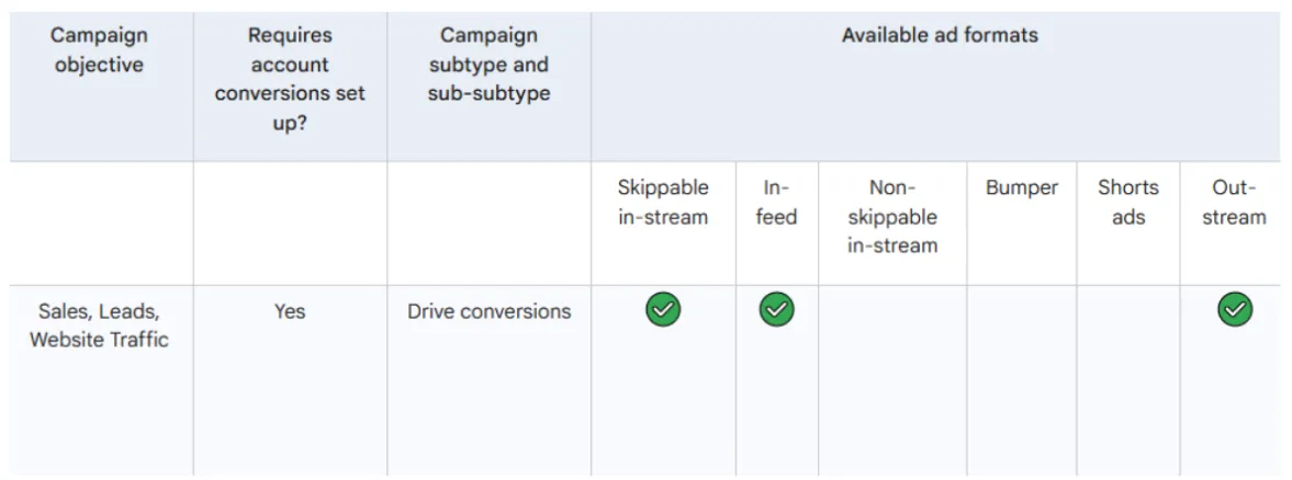 Ad formats for campaign type