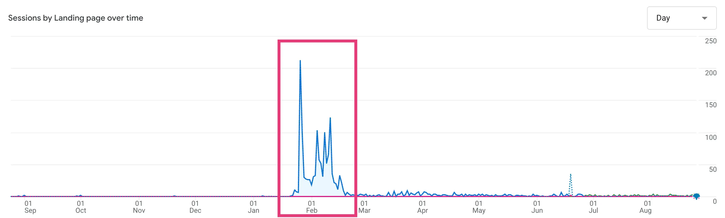 seasonality trends seo