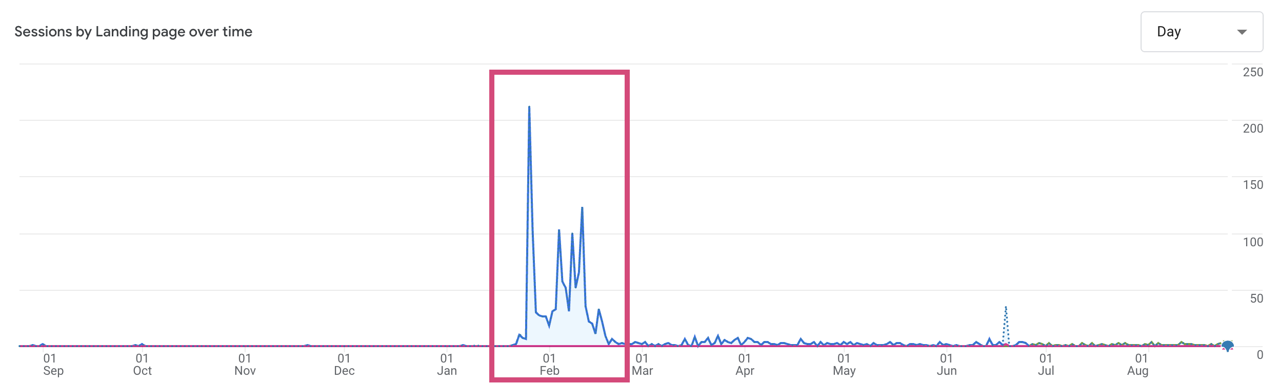 seasonality trends seo